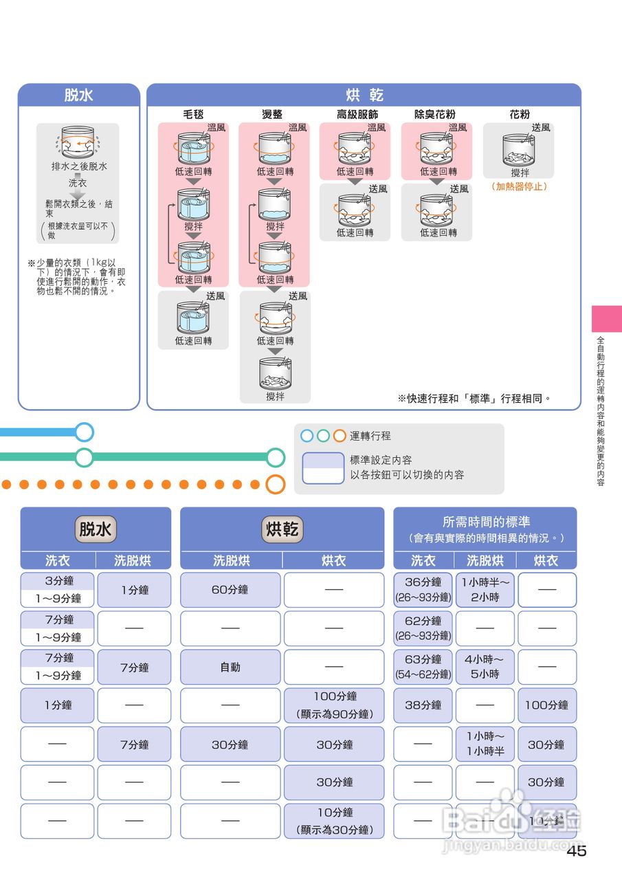日立SF-BW12GV洗衣机使用说明书:[5]