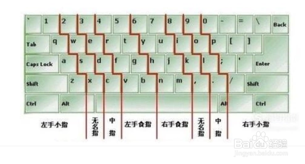 <b>如何快速打字-电脑键盘快速打字方法</b>