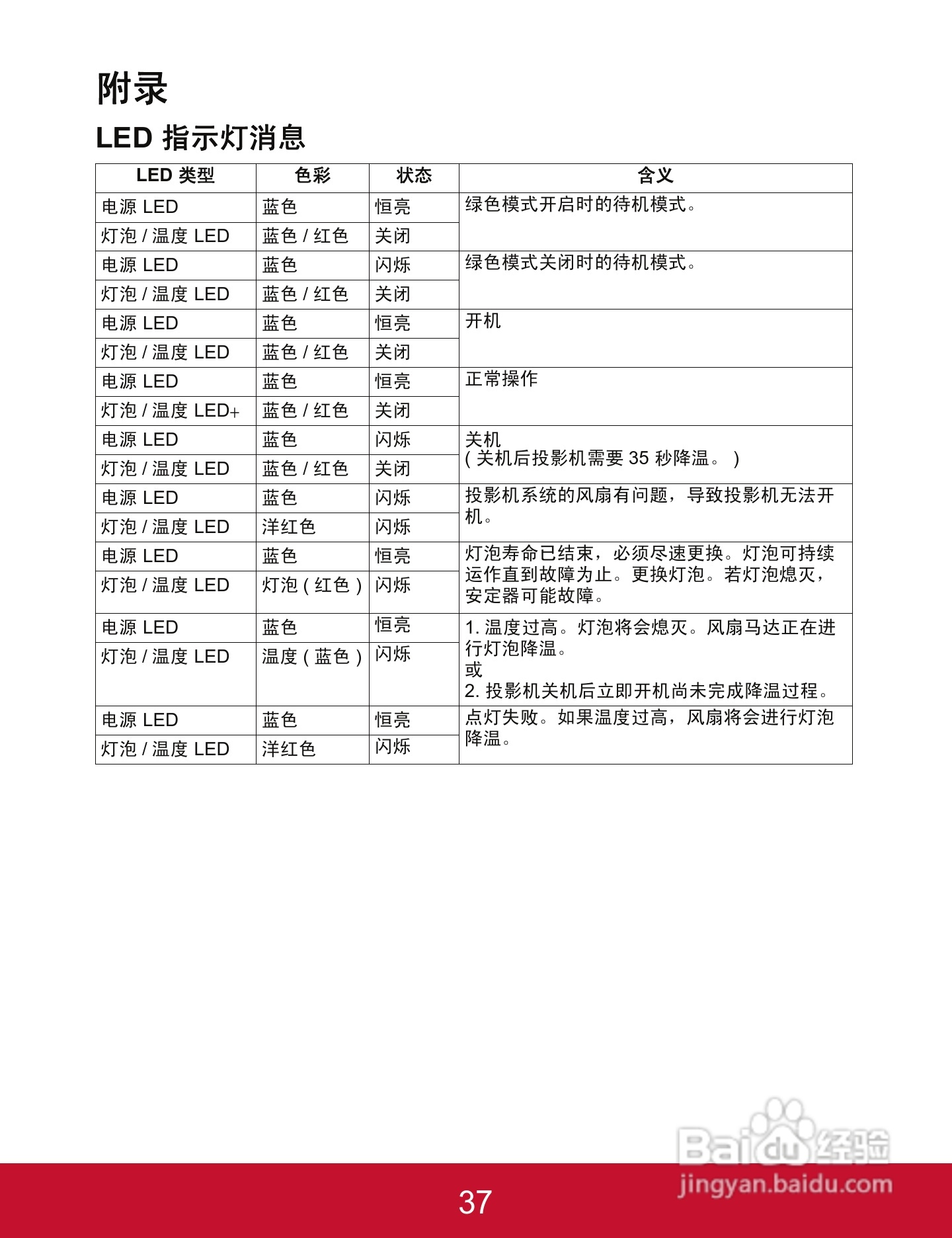 优派PJD5523w投影机使用说明书:[4]