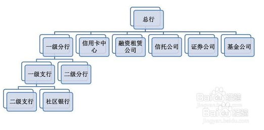 银行类型及各部门的职能是什么