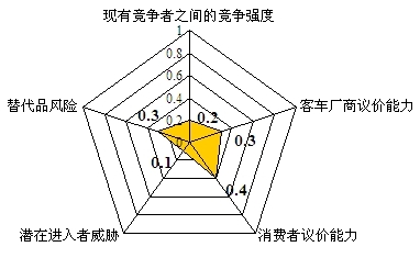 城市公共汽车客运行业现状分析