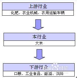我国大米行业发展现状及前景预测分析