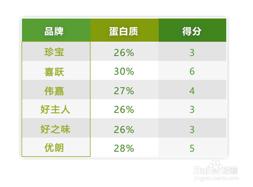 什么牌子猫粮好怎么花最少的钱,买最好的粮