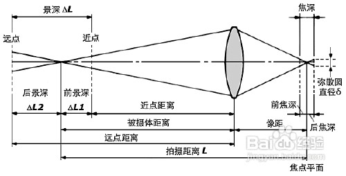 光学基础知识：焦点、弥散圆、景深：概念与计算