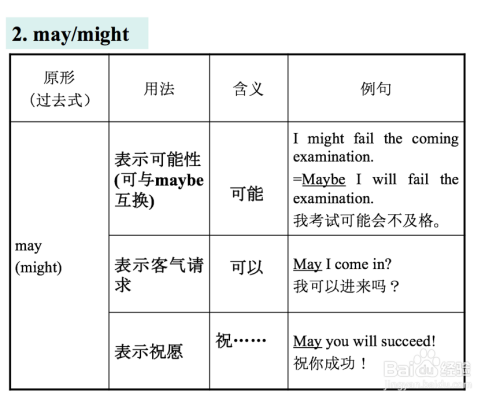 情态动词专题复习2--考点梳理 用法