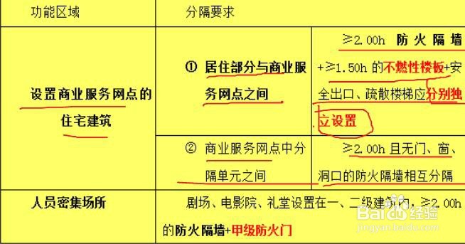 防火分隔设置