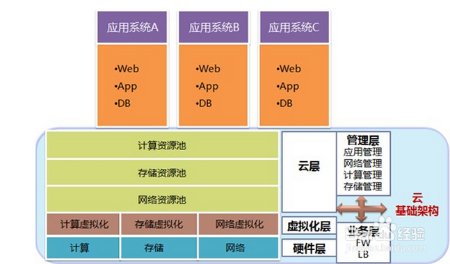 云基础架构融合方案