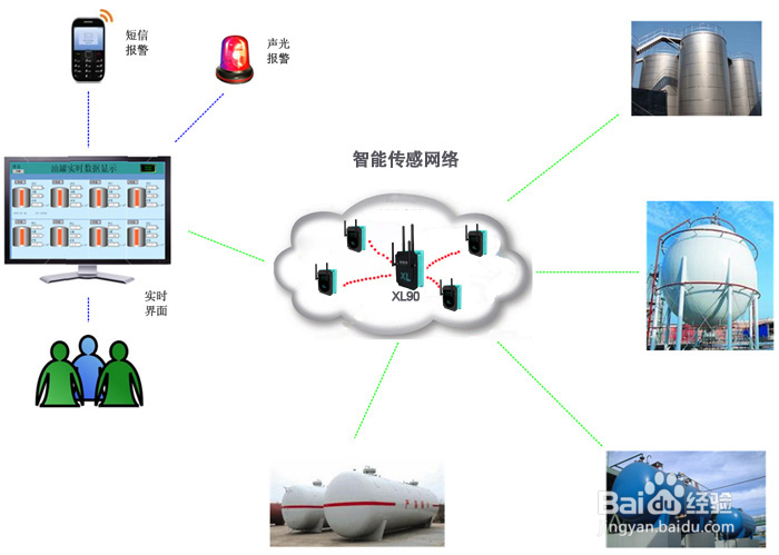 化工油气储罐安全远程监测系统解决方案