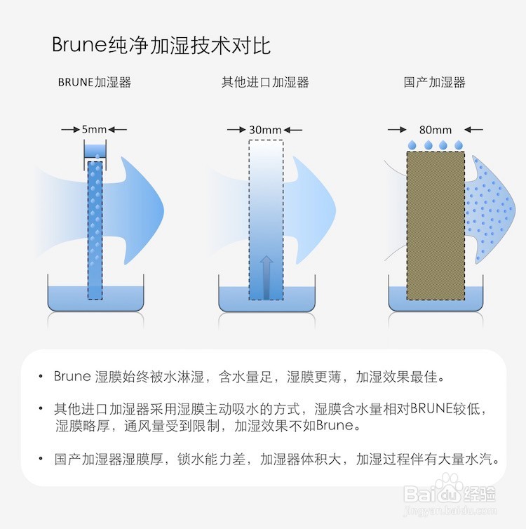 婴儿加湿器有雾的好还是无雾的好？