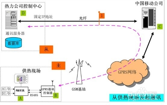 热网供应无线解决方案之GPRS DTU篇