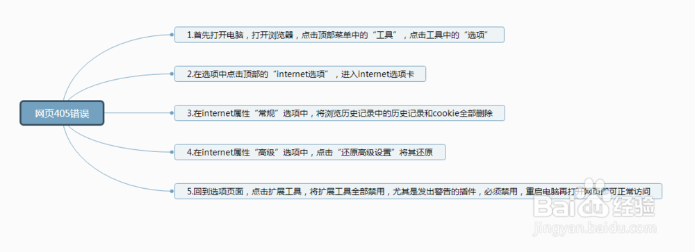 405错误的解决方法