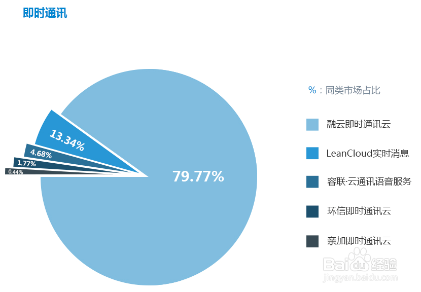 2014年开发者服务市场占有率报告