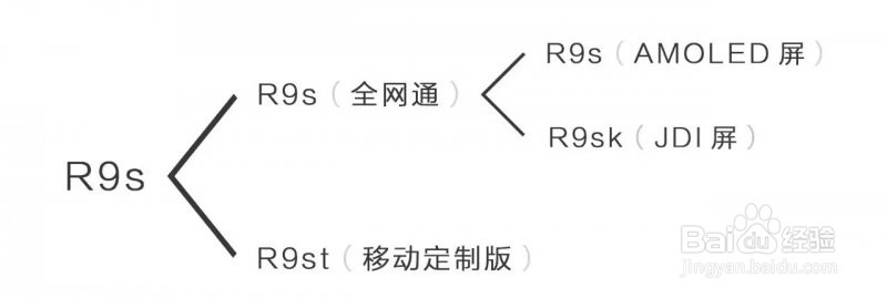 OPPOR9s、OPPOR9sk、OPPOR9st有什么区别