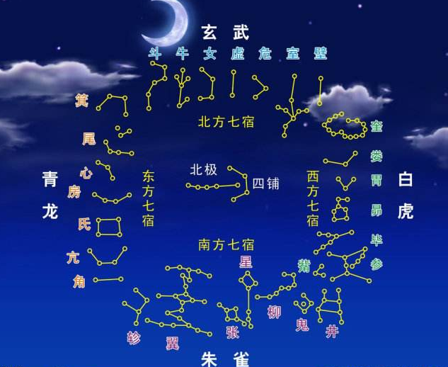 中国的28星宿，分别是什么