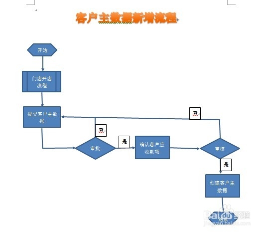 office2010小技巧：[2]用word做简单流程图