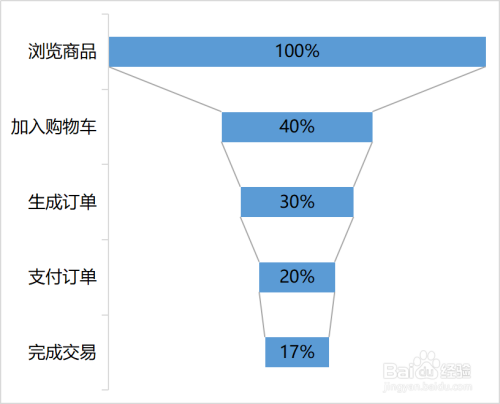 Excel制作漏斗图