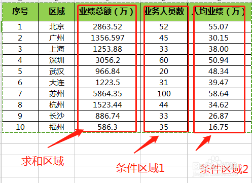 Excel中SUMIFS的用法