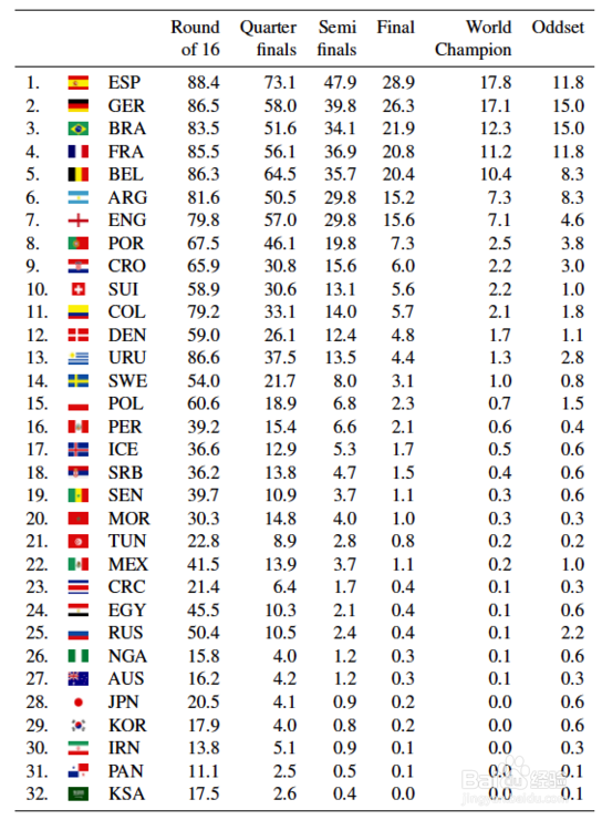2018世界杯哪支球队最可能夺冠 冠军预测