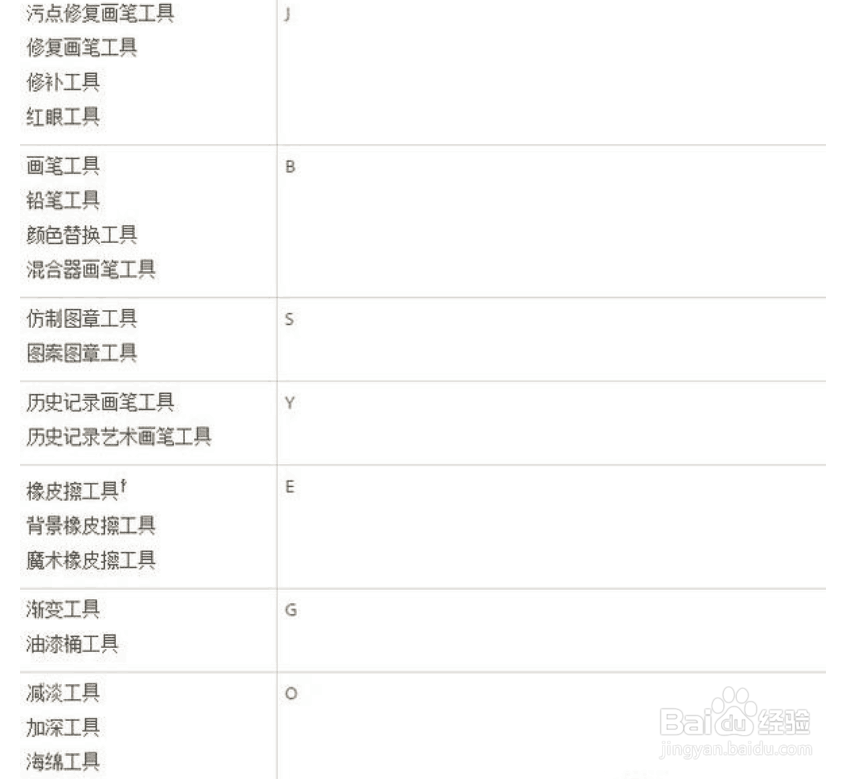 PS的所有快捷键？ 来看看