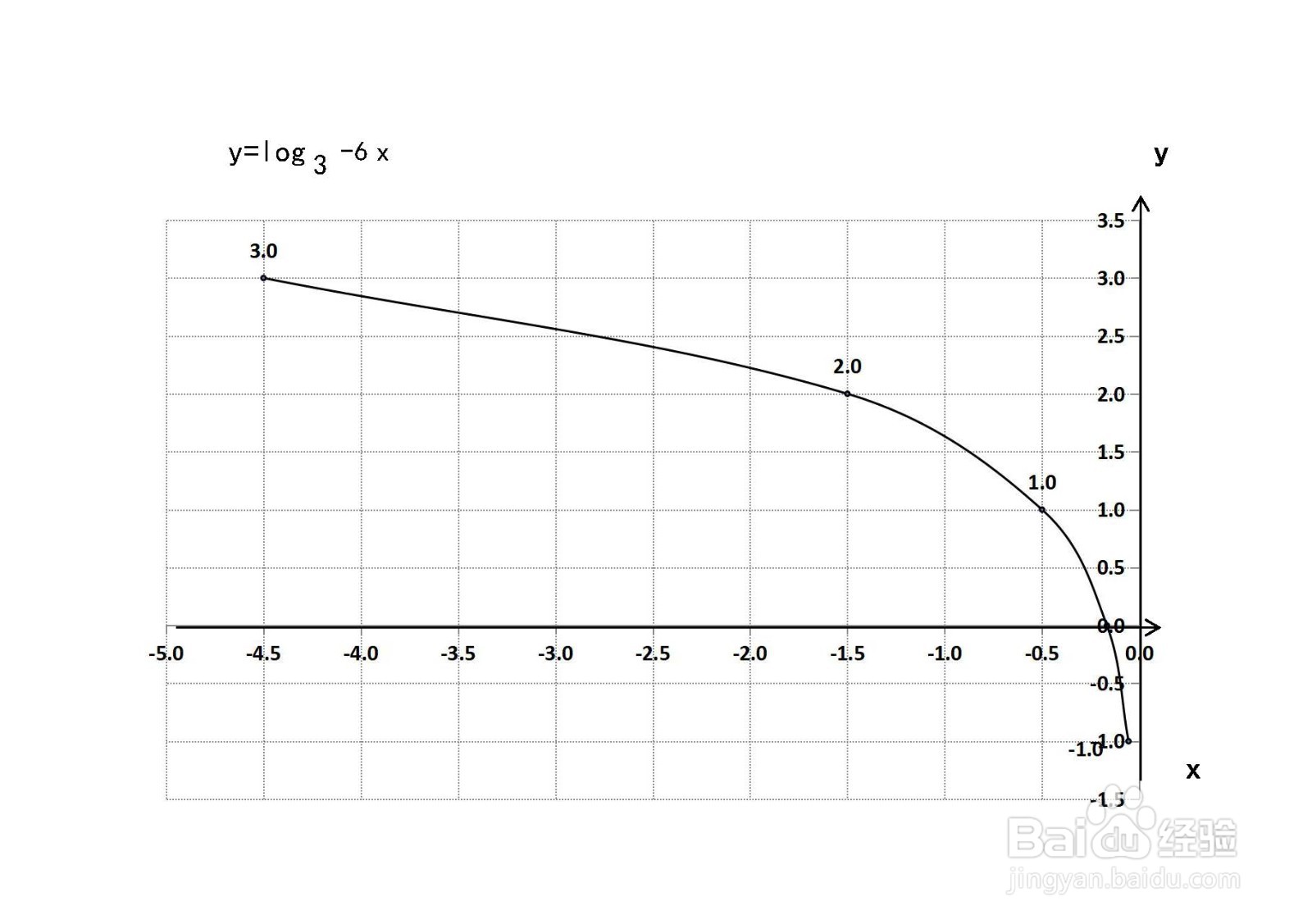用导数工具画函数y=log3(-6x)示意图的步骤