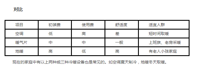 空调、地暖、暖气片哪个好
