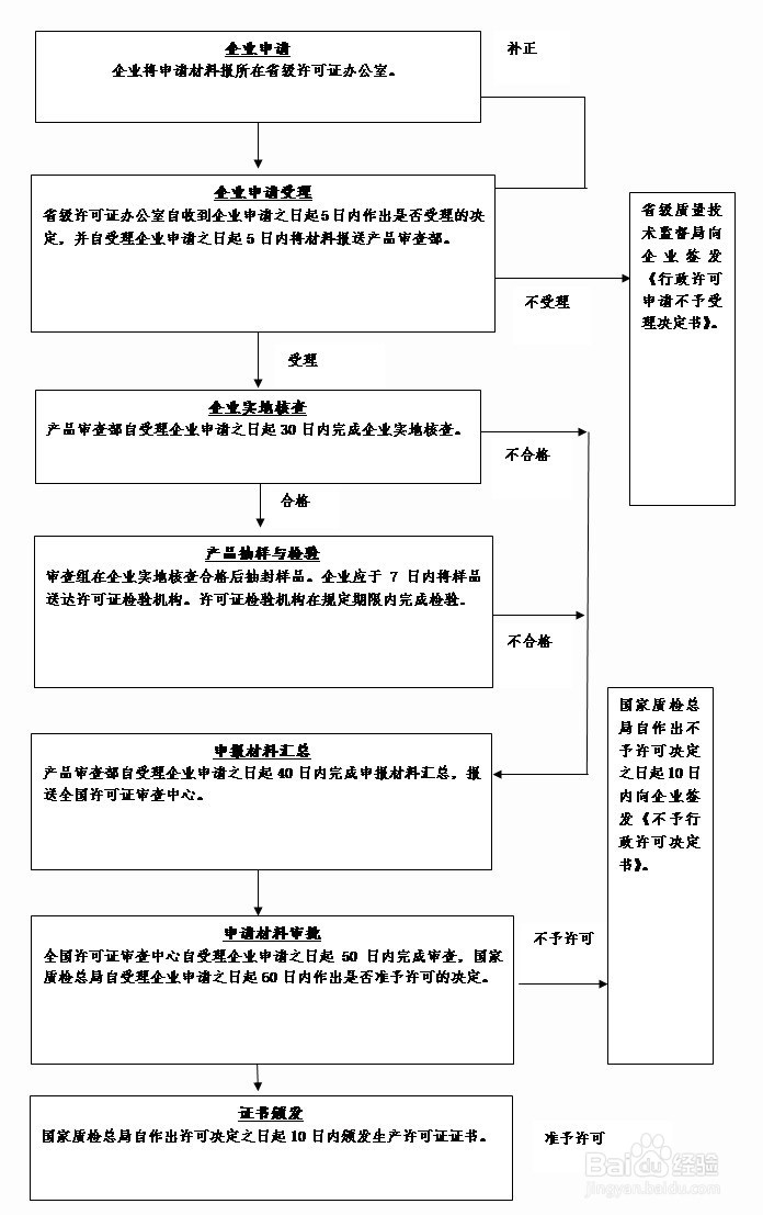 工业产品生产许可证核发-国家质检总局发布