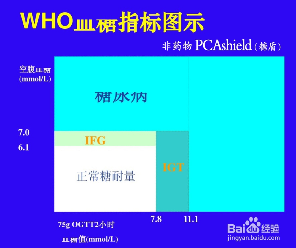 血糖正常值7.9是糖脲病吗？糖脲病血糖值多少？