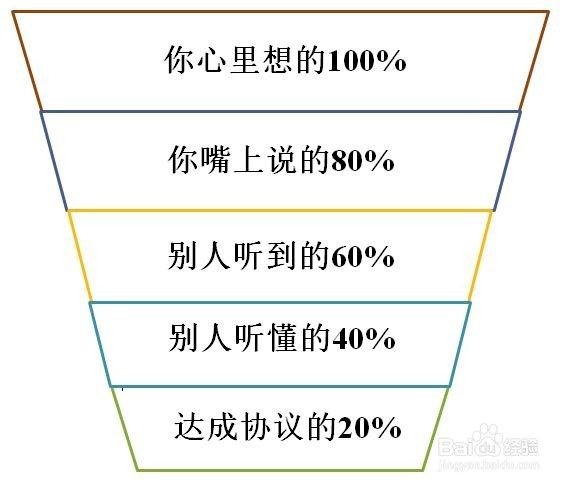 如何沟通才有效？【人与人沟通#管理中的沟通】
