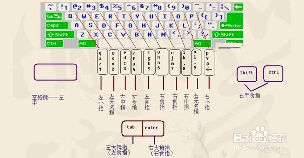 用电脑快速使用五笔打字的方法和键盘认识