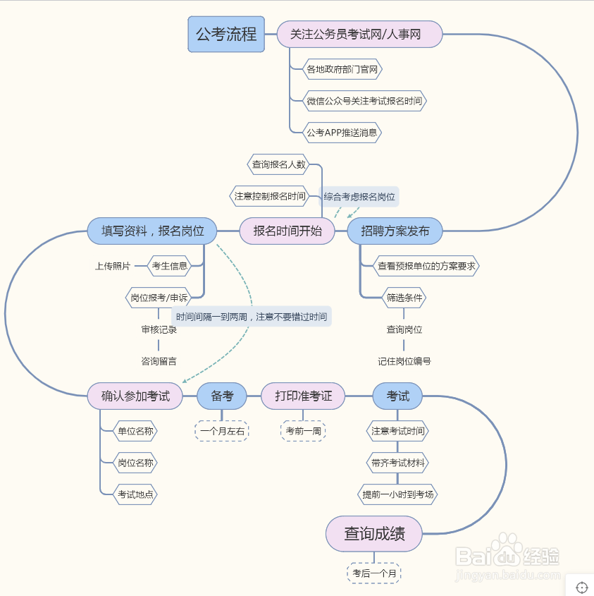 用TreeMind树图制作流程图的详细教程来了!