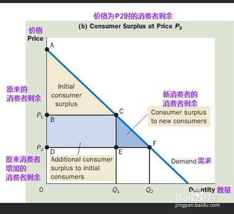 如何衡量消费者福利