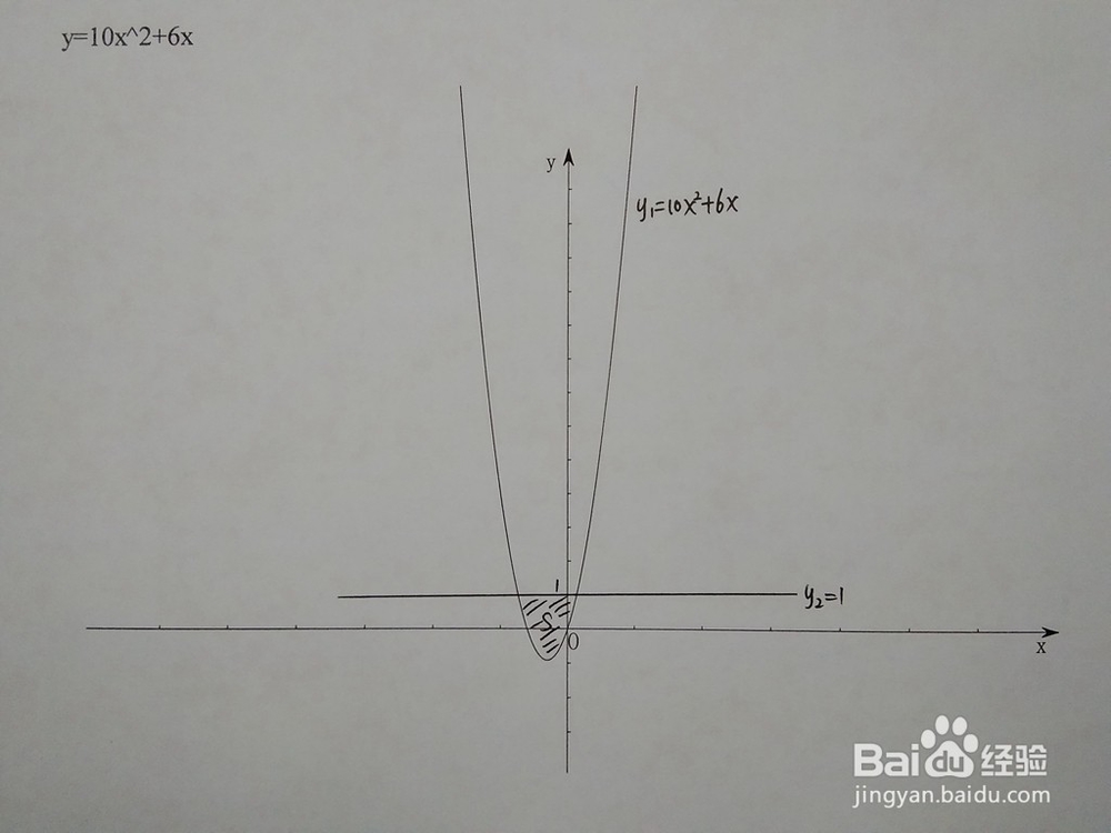 如何计算y=10x^2+6x与y=1-ax围成的面积