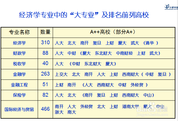 志愿填报，经济学与管理学