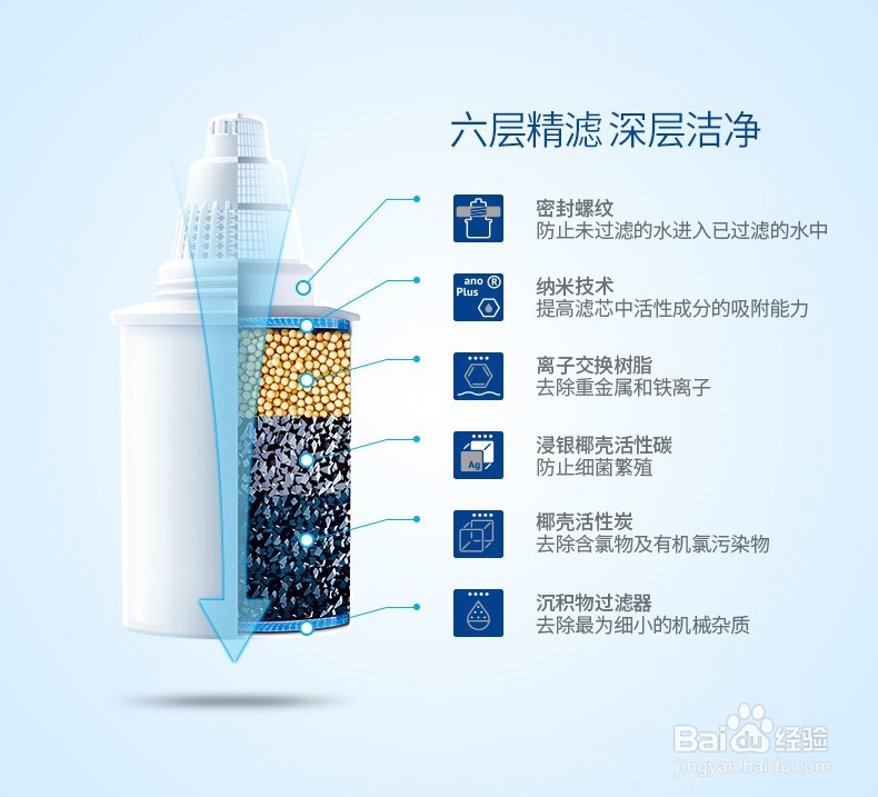 如何辨别净水壶过滤自来水是否安全