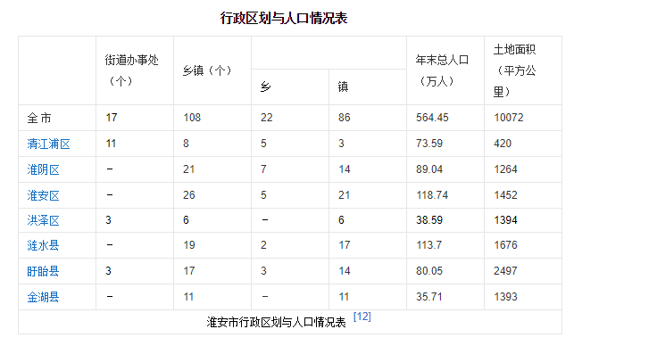淮安一共有几个县