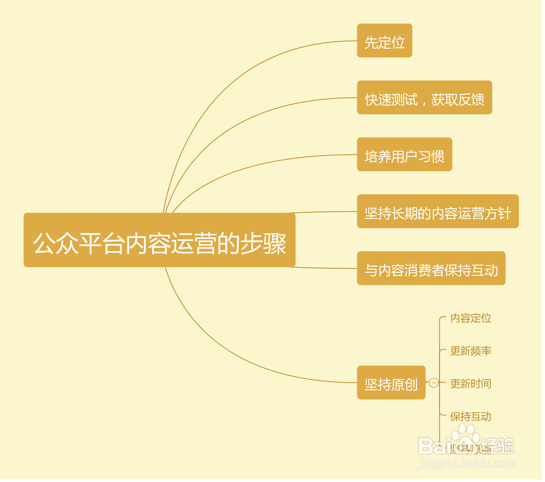 运营那点事看看这些思维导图就明白了