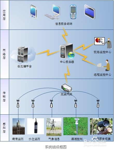 大田种植监控系统技术方案