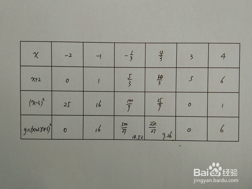 如何画出函数y=(x+2)(x-3)^2的图像