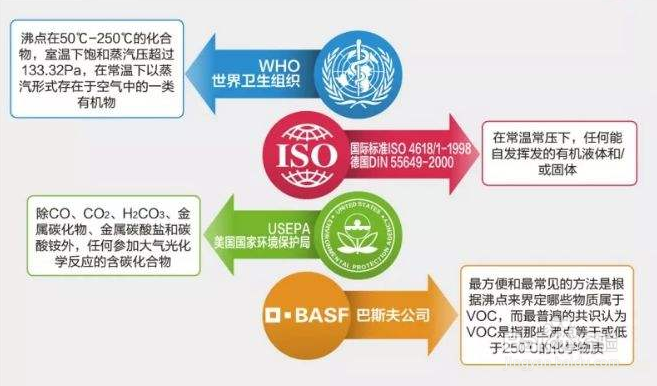 VOCs废气治理的方法有哪些？废气治理组合工艺。
