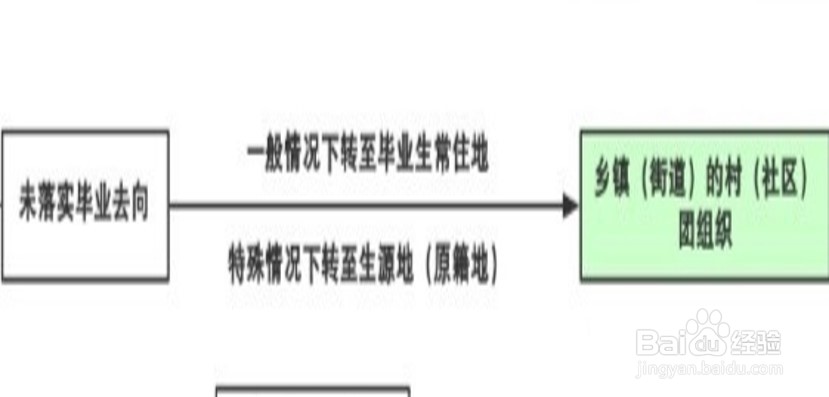 毕业生如何转接团组织关系
