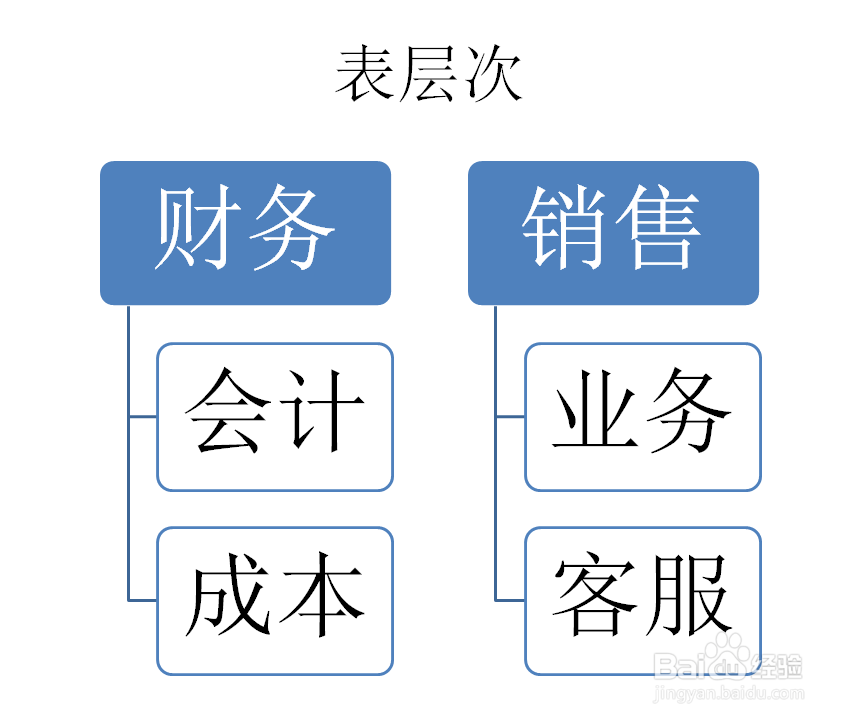PPT如何创建层次结构列表SMARTART图形