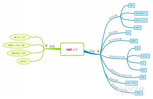 怎麼藉助思維導圖imindmap記憶英語單詞