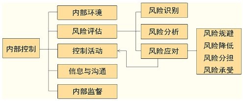 审计过程中,如何了解公司经营环境