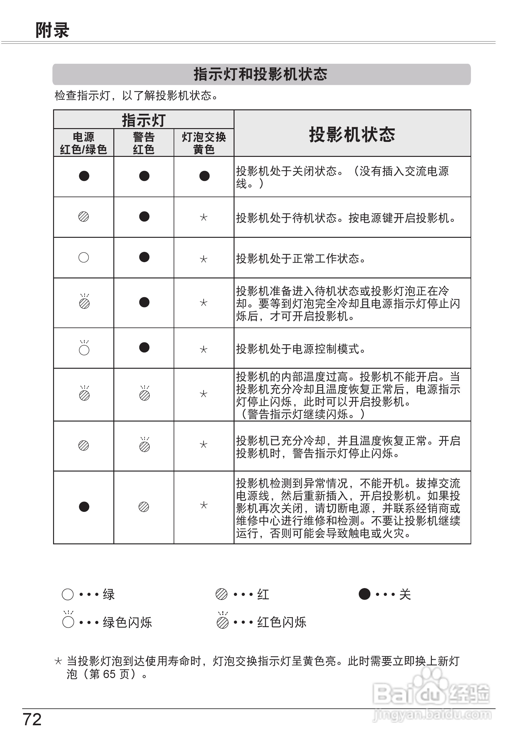 佳能 LV-8320投影机说明书:[8]