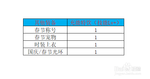 DNF战线佣兵/战场王牌/巅峰狂徒buff装备选择