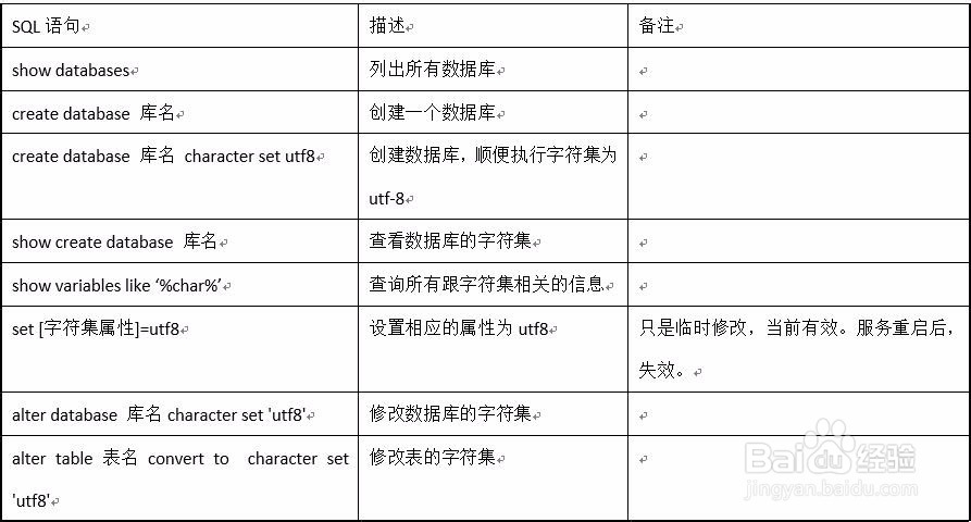 Linux上安装Mysql