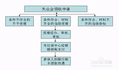 失业金不领取有什么好处