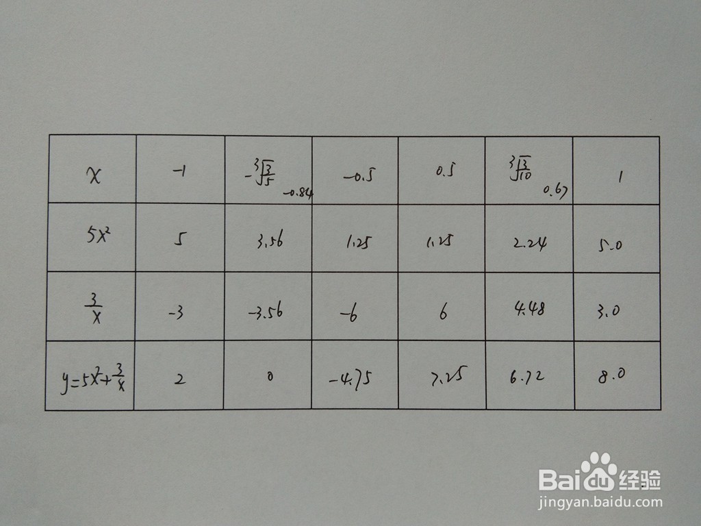 导数画分式函数y=3/x+5x^2的图像