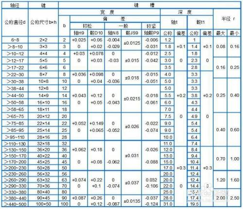 键槽深度怎么确定