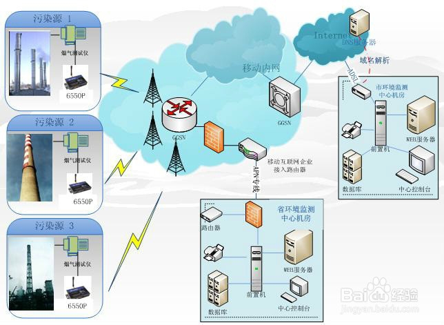 浅谈用CDMA无线技术应用于工业废气监测的经验